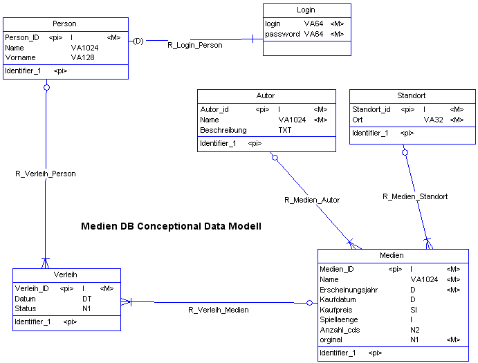 Conceptional data Model MySQL