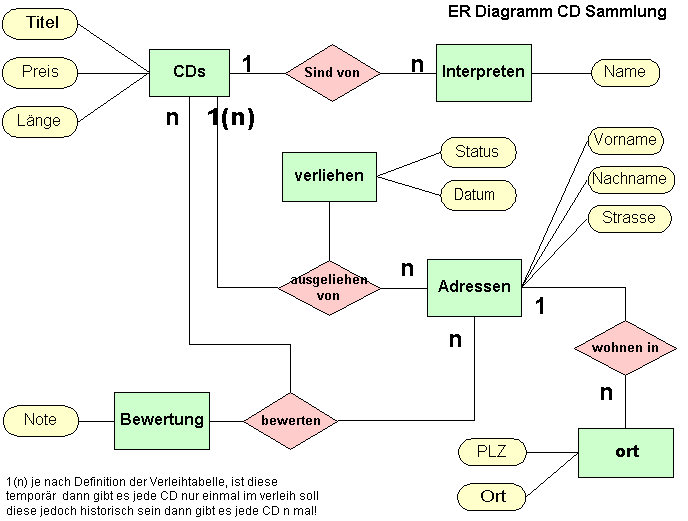 ER-Modell MySQL